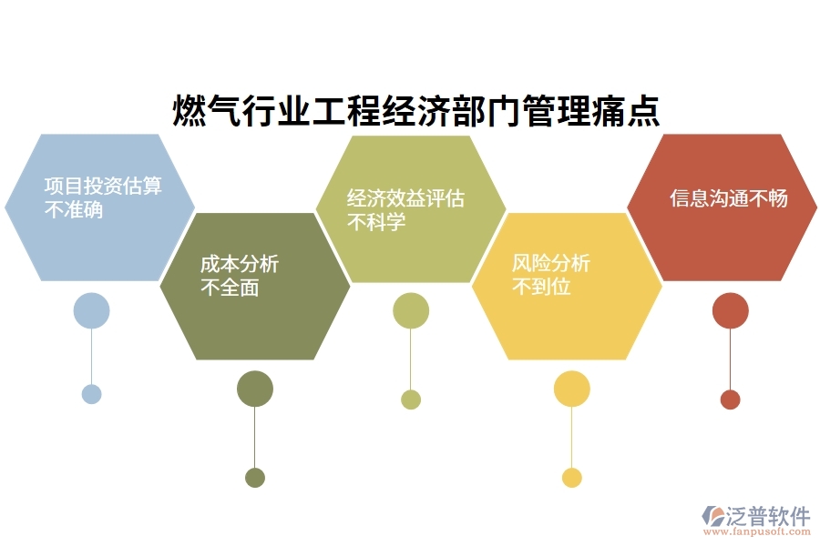 燃?xì)庑袠I(yè)工程經(jīng)濟(jì)部門管理痛點(diǎn)