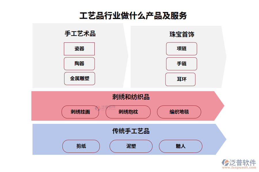 工藝品行業(yè)做什么產(chǎn)品及服務(wù)