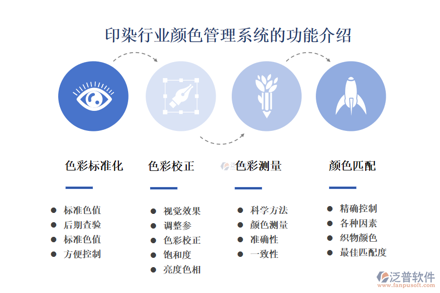 　一、印染行業(yè)顏色管理系統(tǒng)的功能介紹 