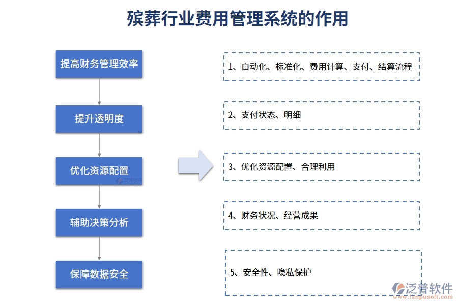 殯葬行業(yè)費用管理系統(tǒng)的作用