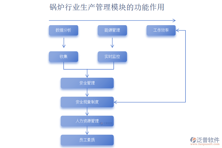 鍋爐行業(yè)生產(chǎn)管理模塊的功能作用