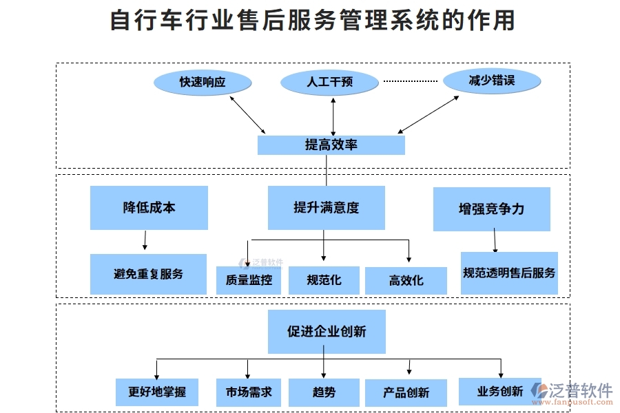 自行車行業(yè)售后服務(wù)管理系統(tǒng)的作用