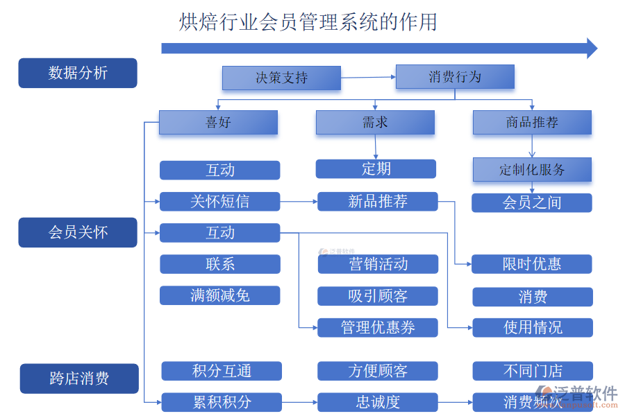 烘焙行業(yè)會(huì)員管理系統(tǒng)的作用