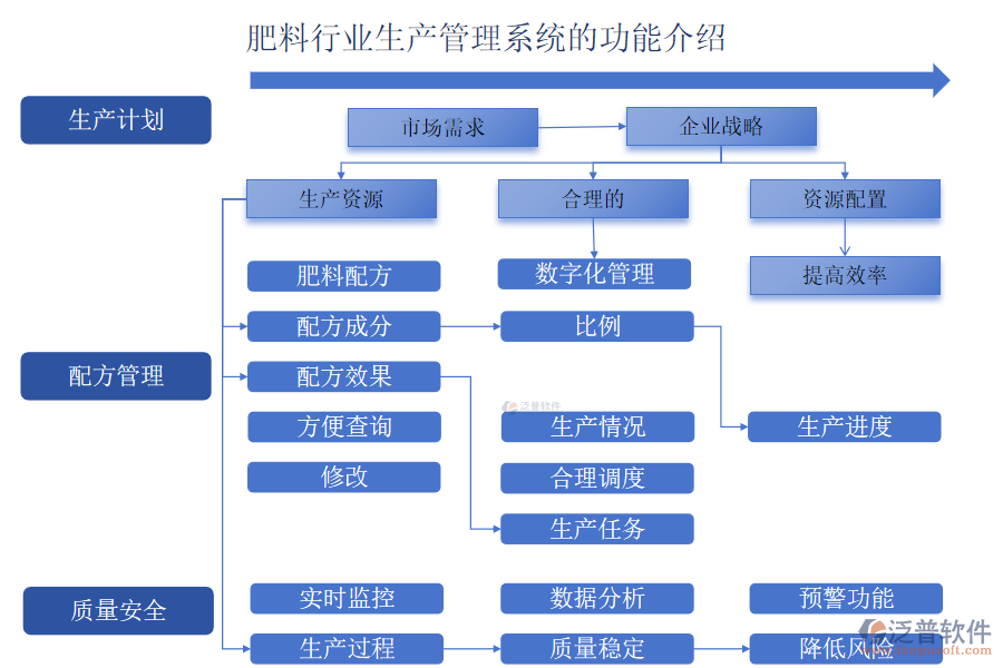 肥料行業(yè)生產(chǎn)管理系統(tǒng)的功能介紹