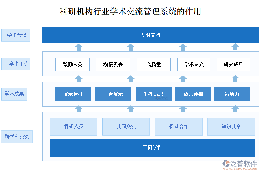 科研機(jī)構(gòu)行業(yè)學(xué)術(shù)交流管理系統(tǒng)的作用