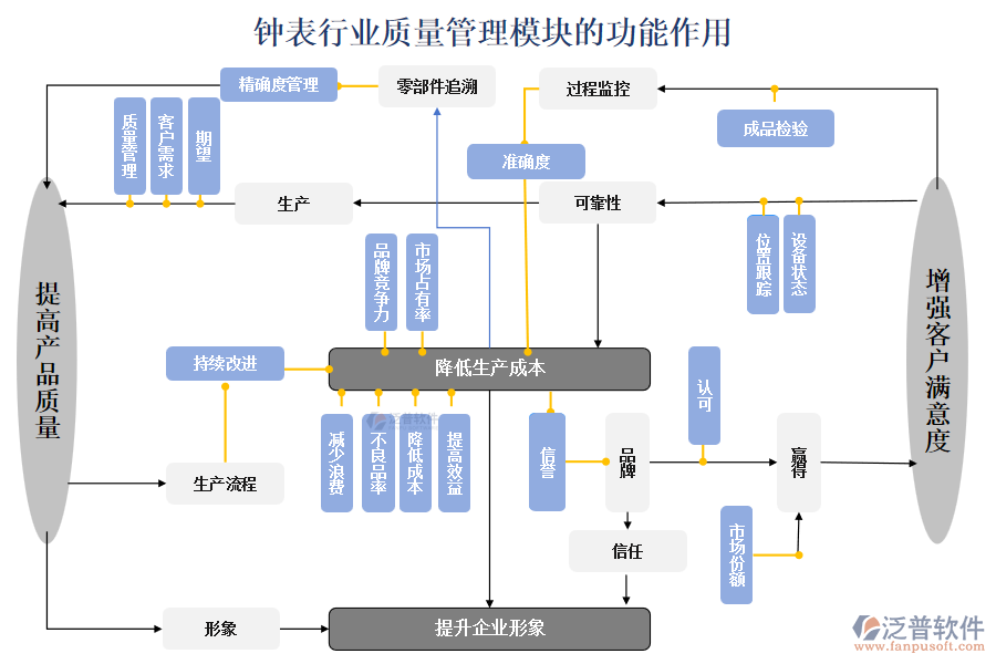 鐘表行業(yè)質(zhì)量管理模塊的功能作用