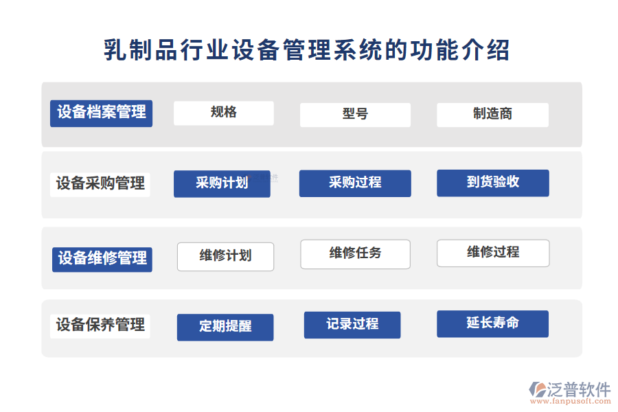 乳制品行業(yè)設(shè)備管理系統(tǒng)的功能介紹