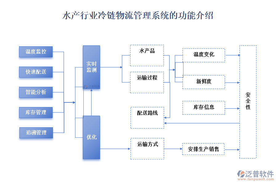 水產(chǎn)行業(yè)冷鏈物流管理系統(tǒng)的功能介紹