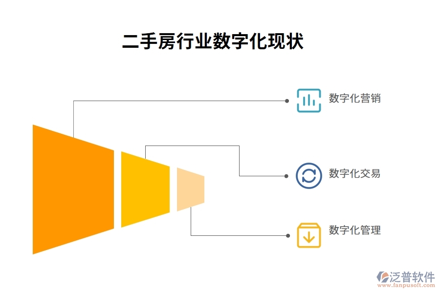 二手房行業(yè)數(shù)字化現(xiàn)狀