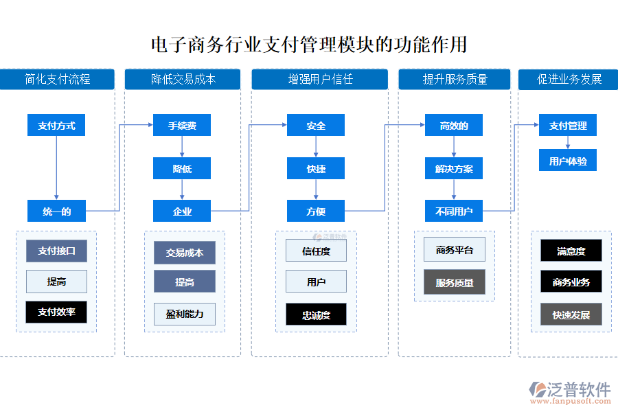 電子商務(wù)行業(yè)支付管理模塊的功能作用