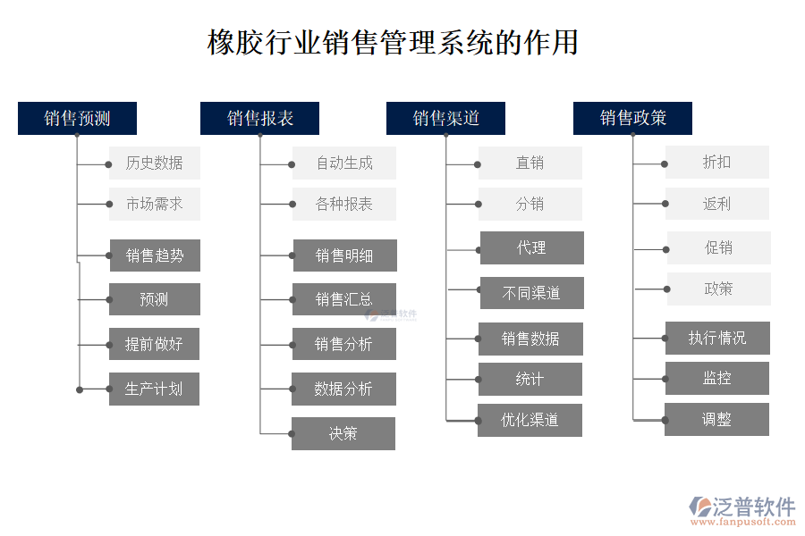 橡膠行業(yè)銷(xiāo)售管理系統(tǒng)的作用