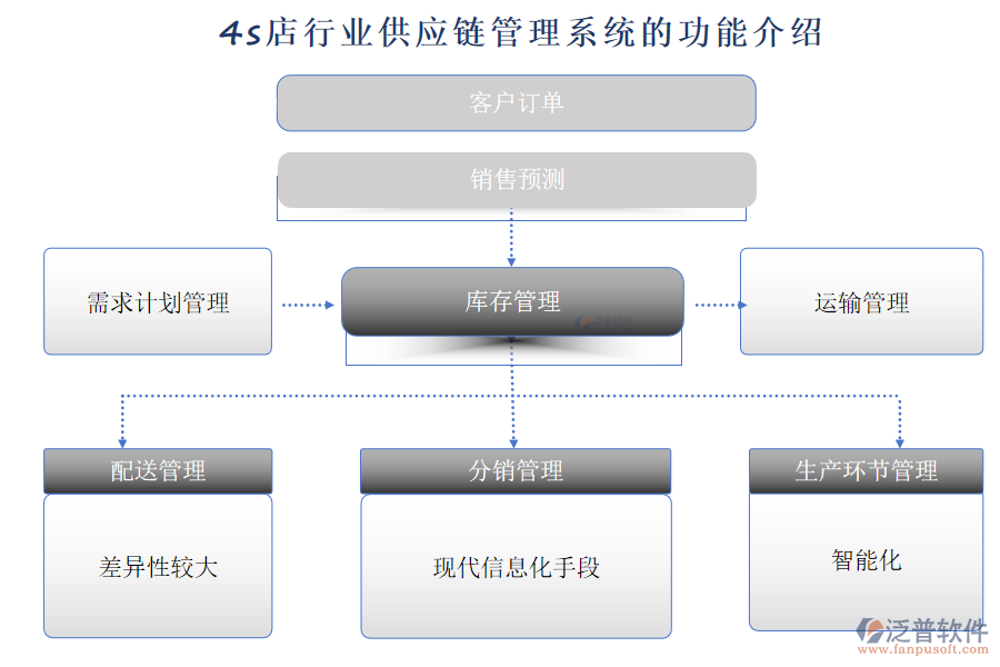 4s店行業(yè)供應鏈管理系統(tǒng)的功能介紹