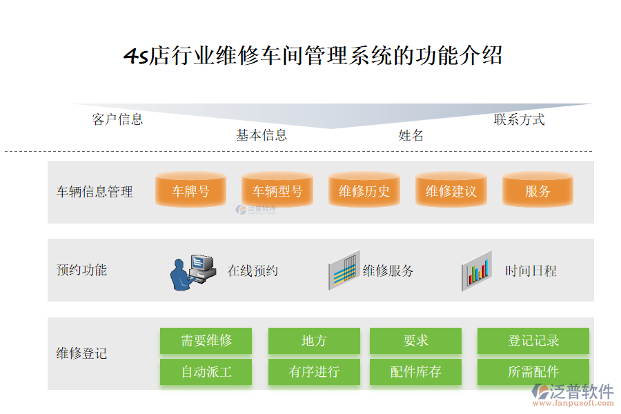 4s店行業(yè)維修車間管理系統(tǒng)的功能介紹