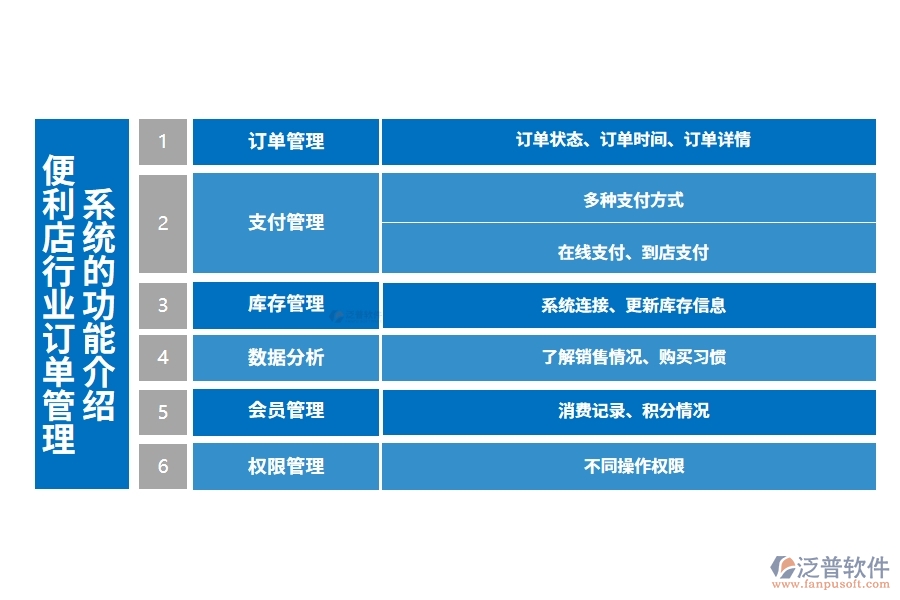 便利店行業(yè)訂單管理系統(tǒng)的功能介紹