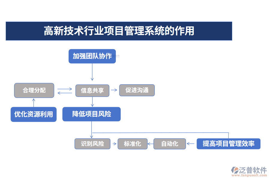 高新技術(shù)行業(yè)項目管理系統(tǒng)的作用