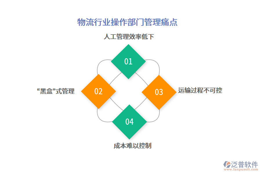 物流行業(yè)操作部門管理痛點