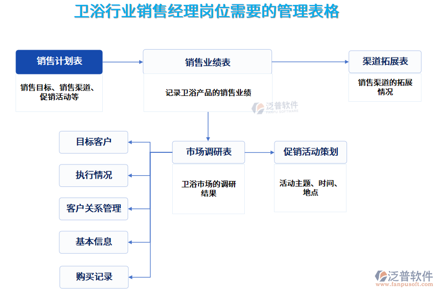 衛(wèi)浴行業(yè)銷售經(jīng)理崗位需要的管理表格