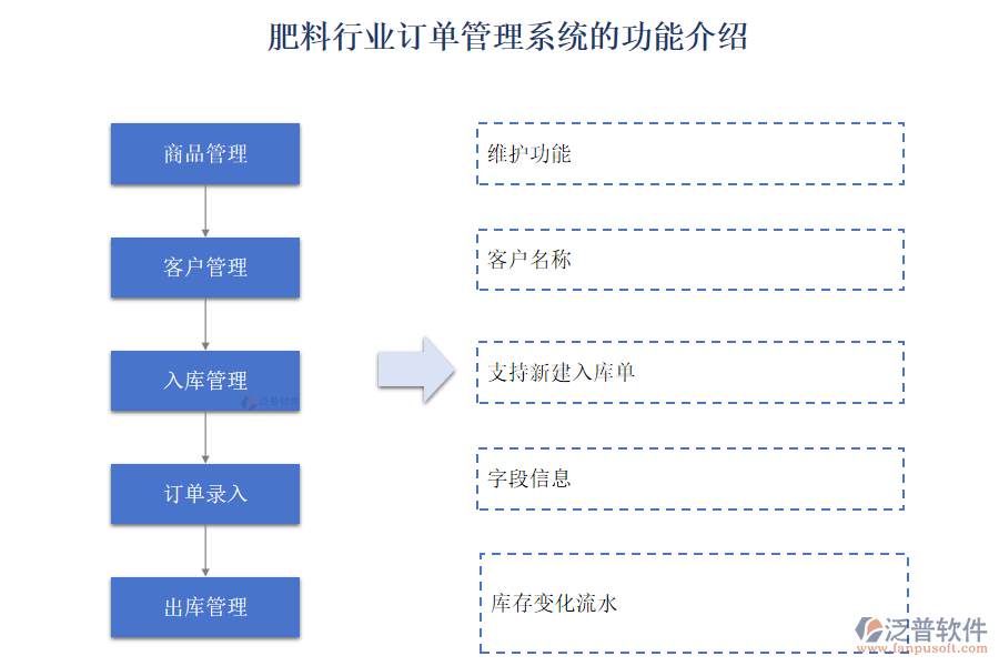 肥料行業(yè)訂單管理系統(tǒng)的功能介紹