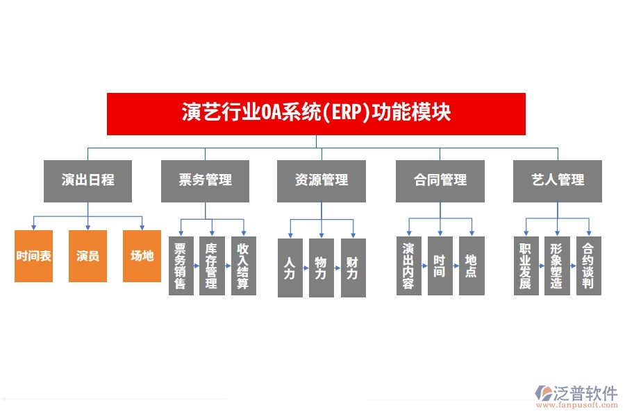 演藝行業(yè)OA系統(tǒng)(ERP)功能模塊