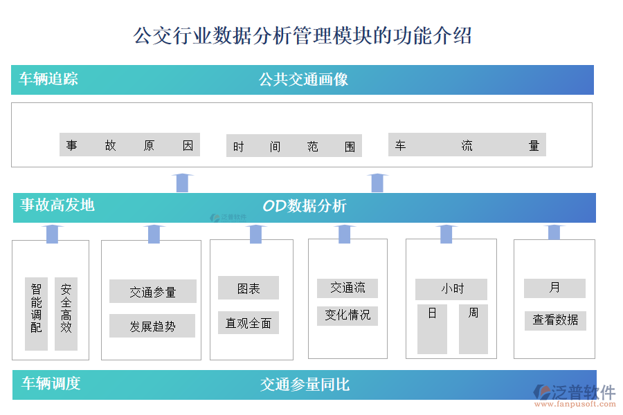 公交行業(yè)數(shù)據(jù)分析管理模塊的功能介紹