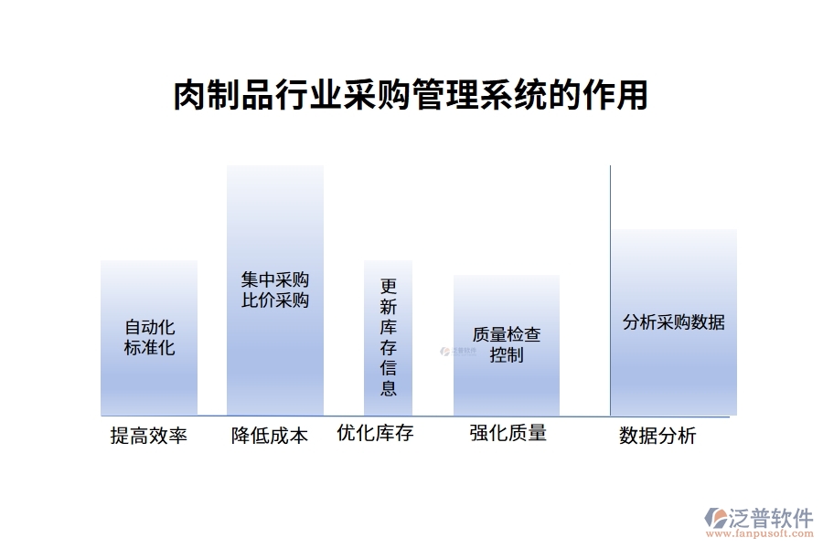 肉制品行業(yè)采購(gòu)管理系統(tǒng)的作用