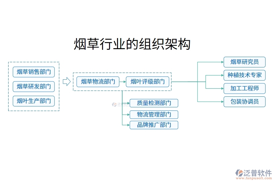 煙草行業(yè)組織架構(gòu)