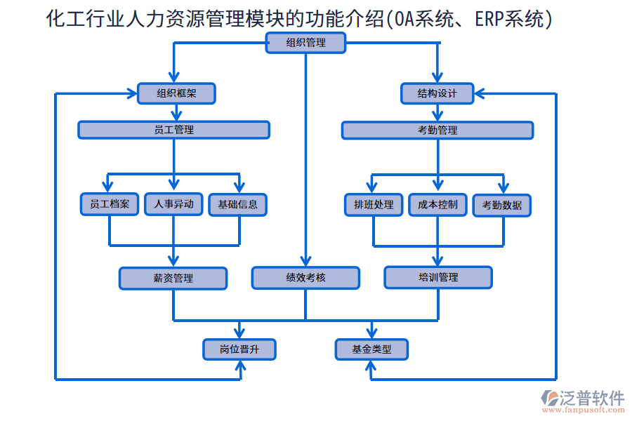 化工行業(yè)人力資源管理模塊的功能介紹(<a href=http://52tianma.cn/oa/ target=_blank class=infotextkey>OA系統(tǒng)</a>、<a href=http://52tianma.cn/fanpuerp/ target=_blank class=infotextkey><a href=http://52tianma.cn/fanpuerp/ target=_blank class=infotextkey>erp系統(tǒng)</a></a>)