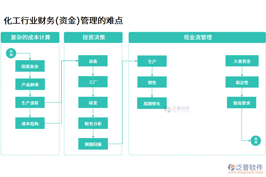 化工行業(yè)財務(資金)管理的難點