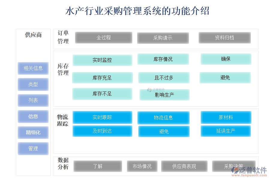 水產(chǎn)行業(yè)采購(gòu)管理系統(tǒng)的功能介紹