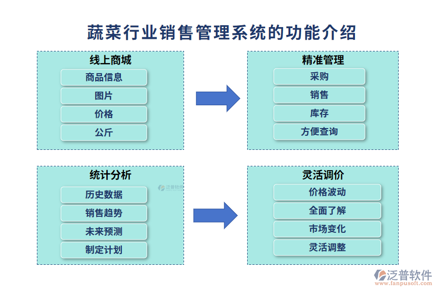 蔬菜行業(yè)銷售管理系統(tǒng)的功能介紹