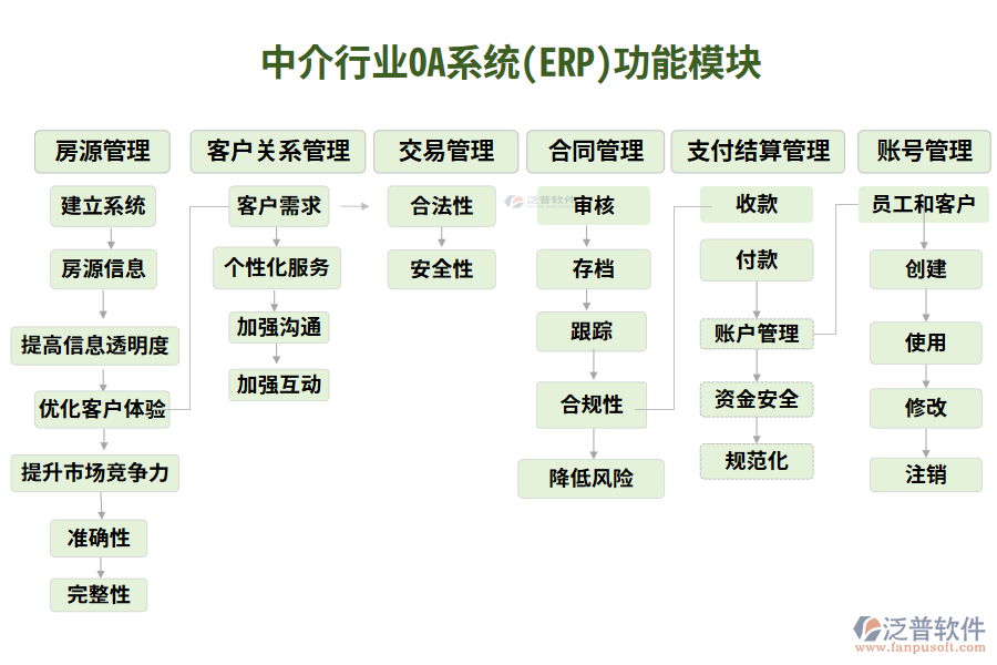 中介行業(yè)功能模塊