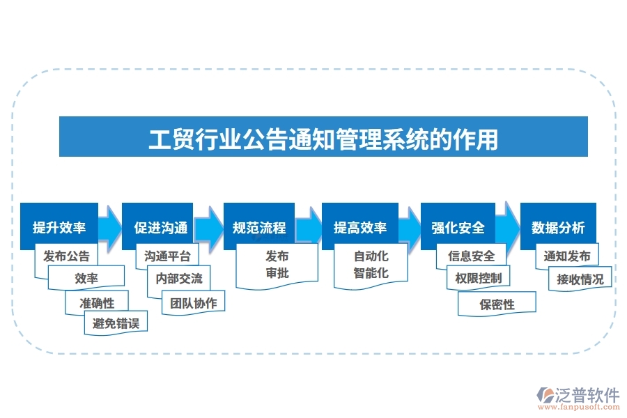 工貿(mào)行業(yè)公告通知管理系統(tǒng)的作用