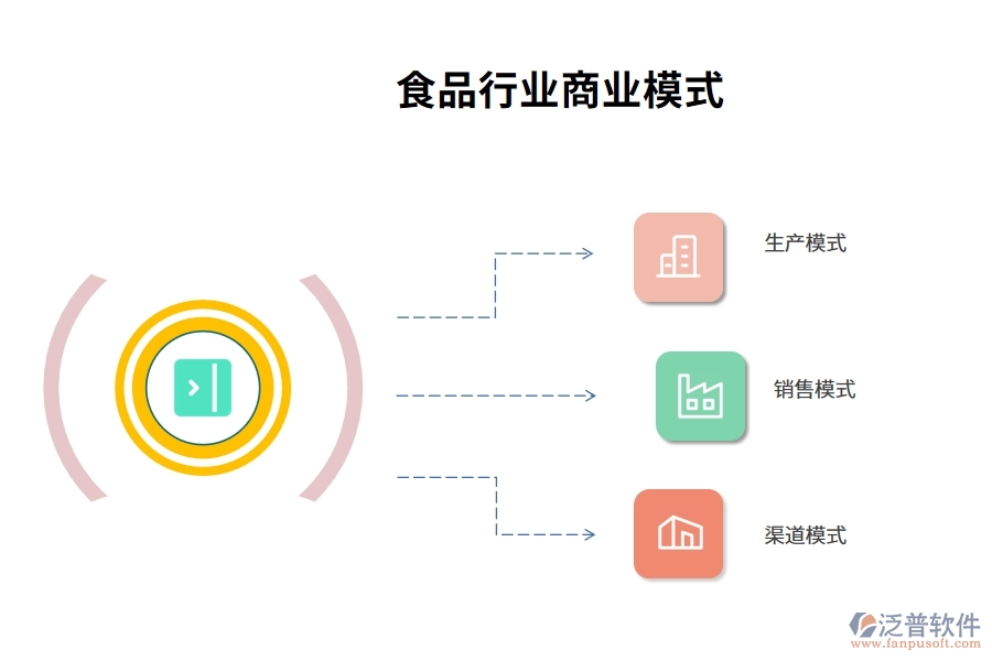 食品行業(yè)商業(yè)模式