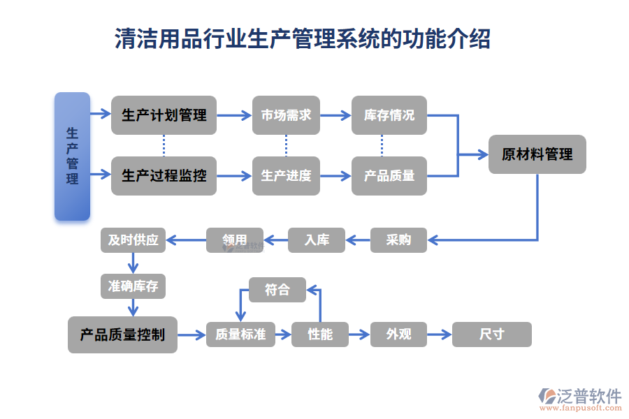 清潔用品行業(yè)生產(chǎn)管理系統(tǒng)的功能介紹