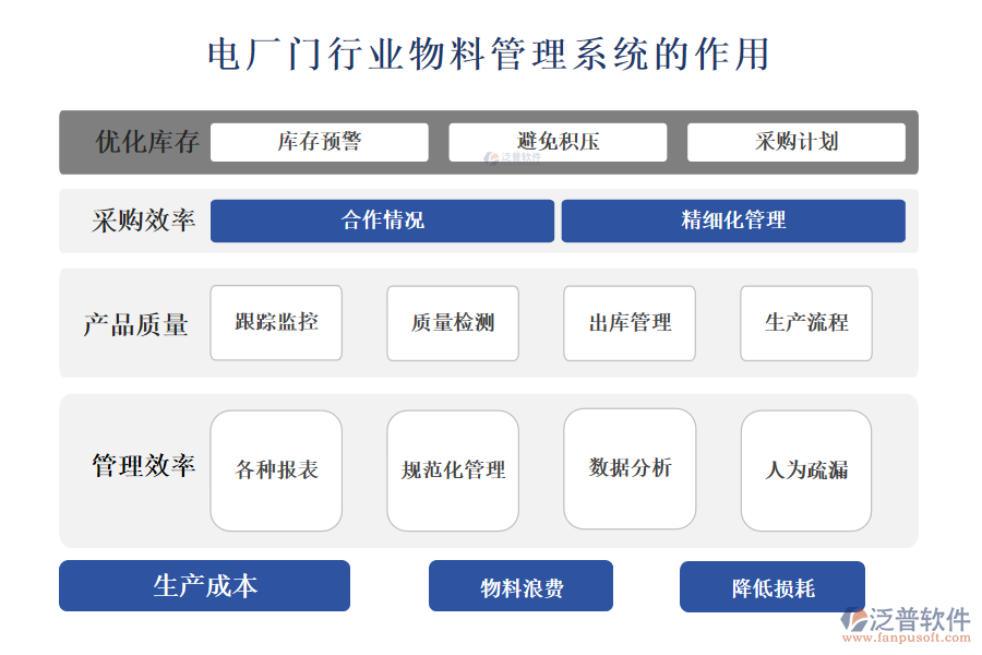 　　二、電廠門(mén)行業(yè)物料管理系統(tǒng)的作用 