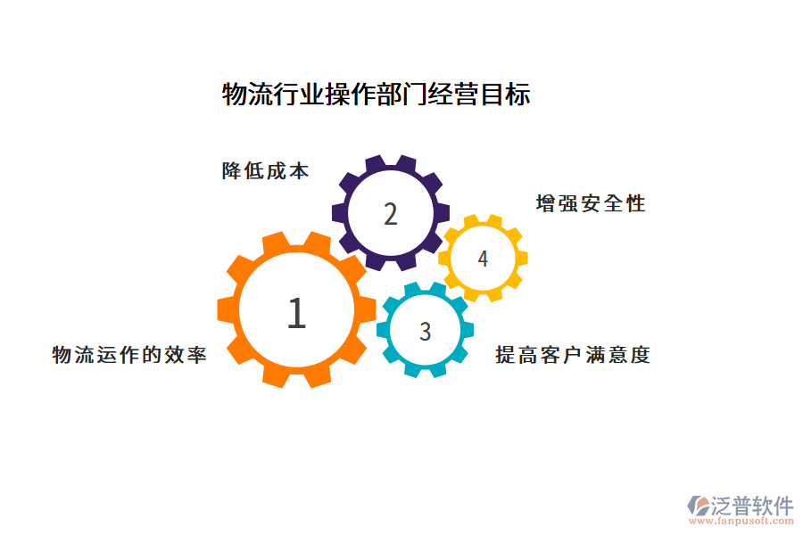 物流行業(yè)操作部門經(jīng)營目標