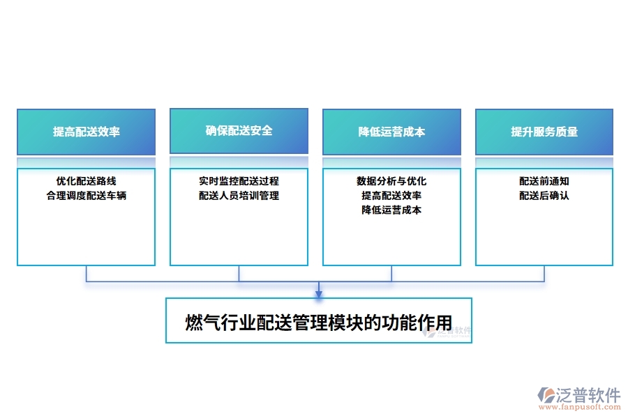 燃氣行業(yè)配送管理模塊的功能作用