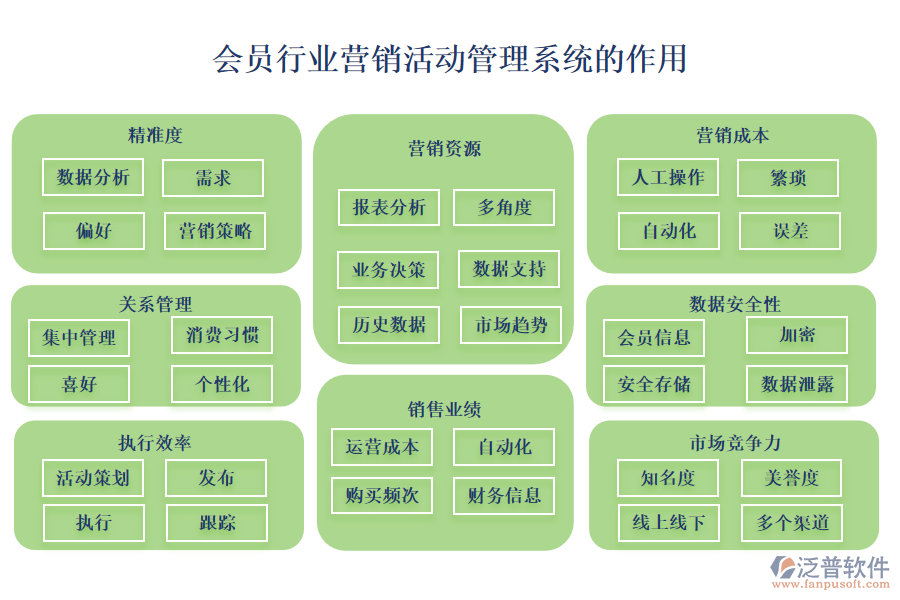 會員行業(yè)營銷活動管理系統(tǒng)的作用