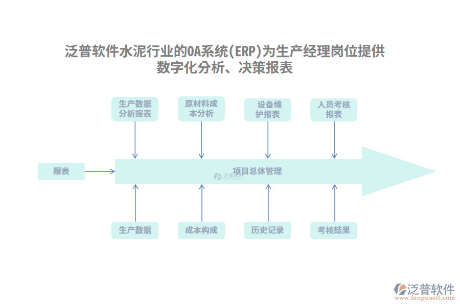 泛普軟件水泥行業(yè)的OA系統(tǒng)(ERP)為生產(chǎn)經(jīng)理崗位提供數(shù)字化分析、決策報表