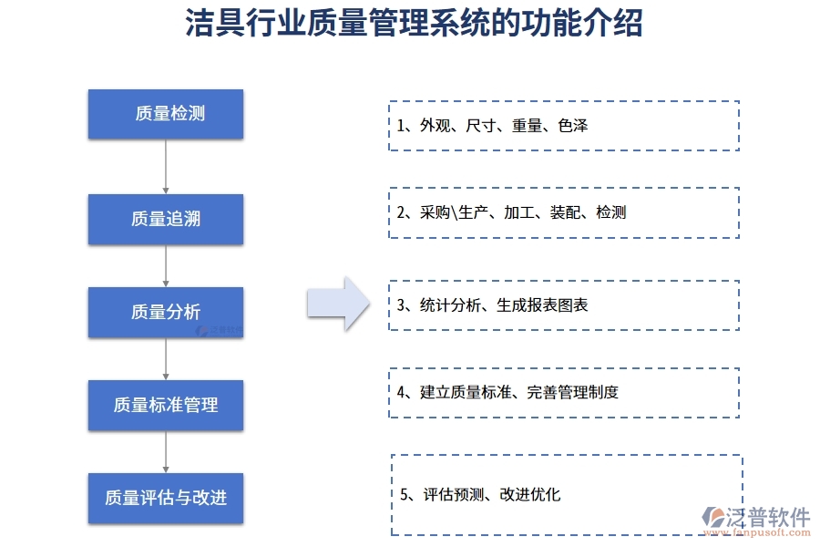 潔具行業(yè)質(zhì)量管理系統(tǒng)的功能介紹