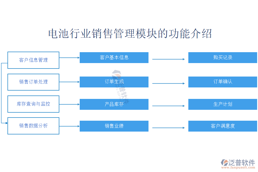 電池行業(yè)銷售管理模塊的功能介紹