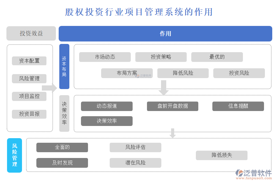 股權(quán)投資行業(yè)項(xiàng)目管理系統(tǒng)的作用