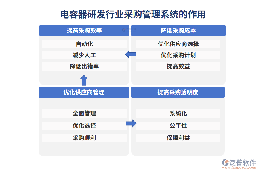 電容器研發(fā)行業(yè)采購(gòu)管理系統(tǒng)的作用