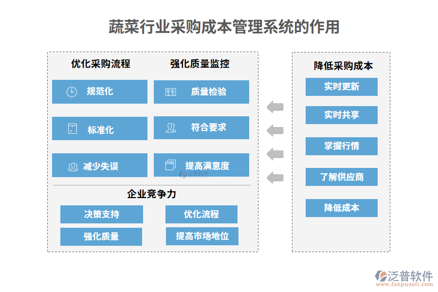 蔬菜行業(yè)采購(gòu)成本管理系統(tǒng)的作用 