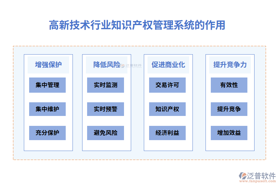 高新技術行業(yè)知識產(chǎn)權管理系統(tǒng)的作用