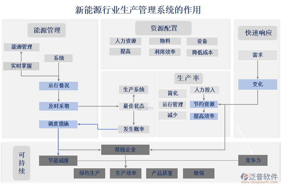 新能源行業(yè)生產(chǎn)管理系統(tǒng)的作用