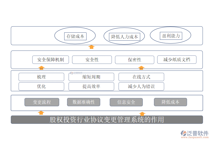 股權(quán)投資行業(yè)協(xié)議變更管理系統(tǒng)的作用