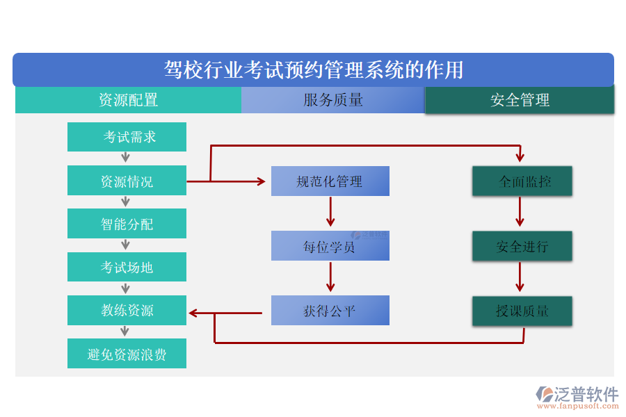 駕校行業(yè)考試預(yù)約管理系統(tǒng)的作用