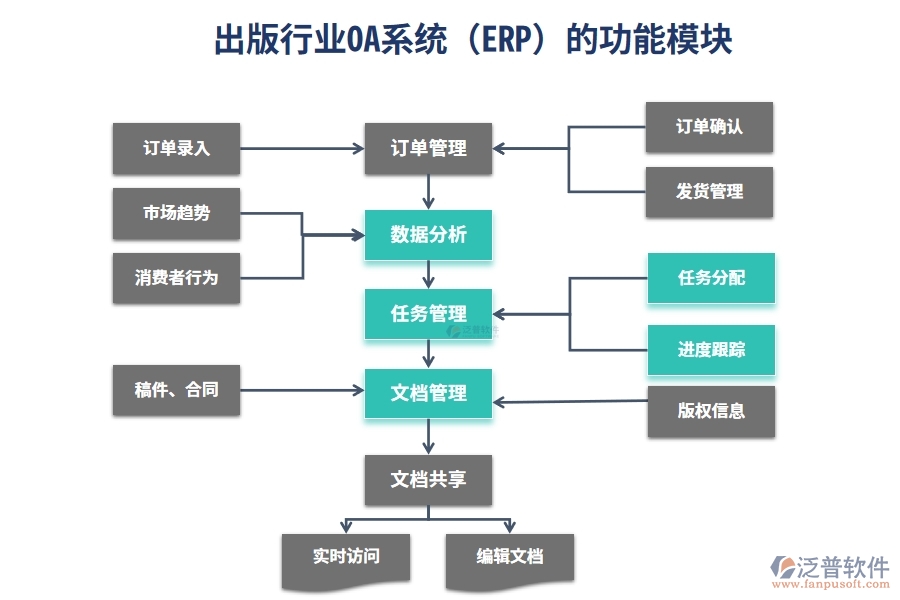 出版行業(yè)OA系統(tǒng)(ERP)的功能模塊