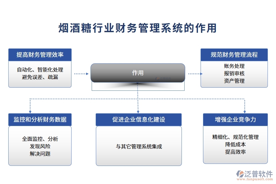 煙酒糖行業(yè)財務管理系統(tǒng)的作用